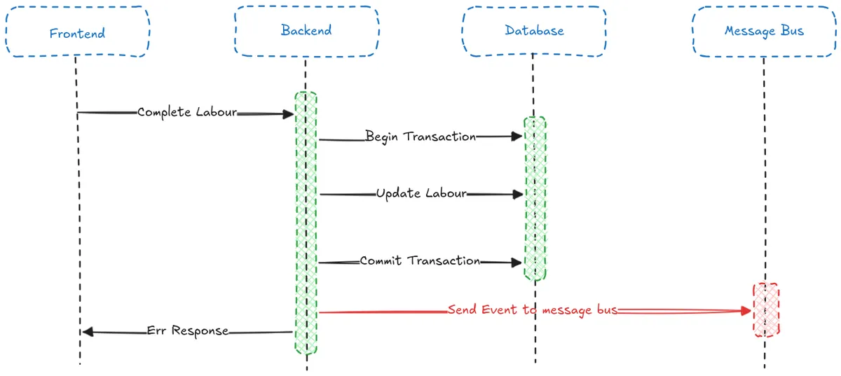 CompleteLabourRequestMessageBusFailure(1)
