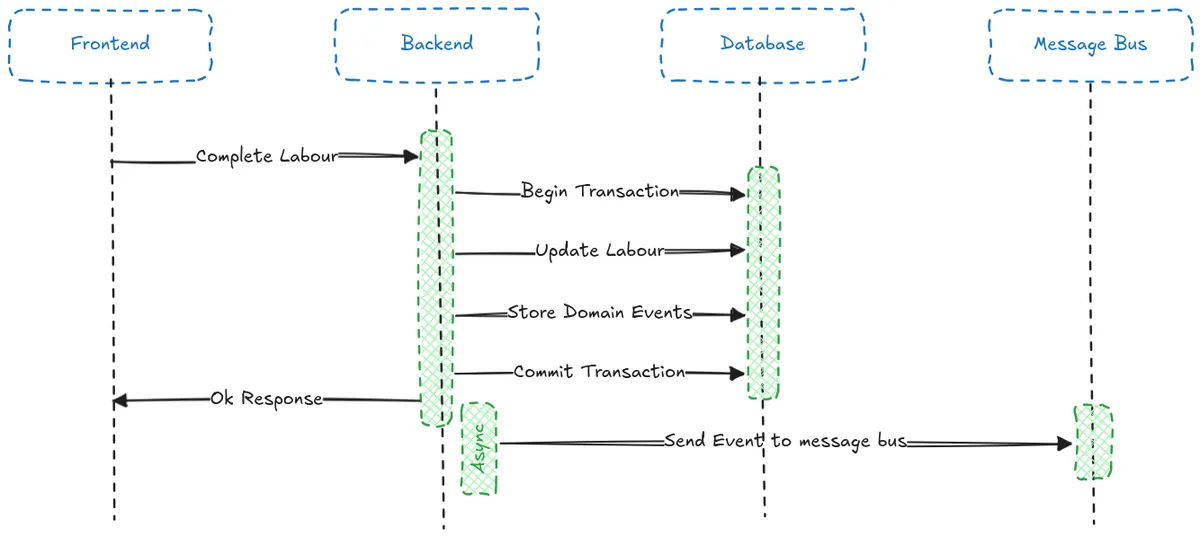 CompleteLabourRequestOutbox
