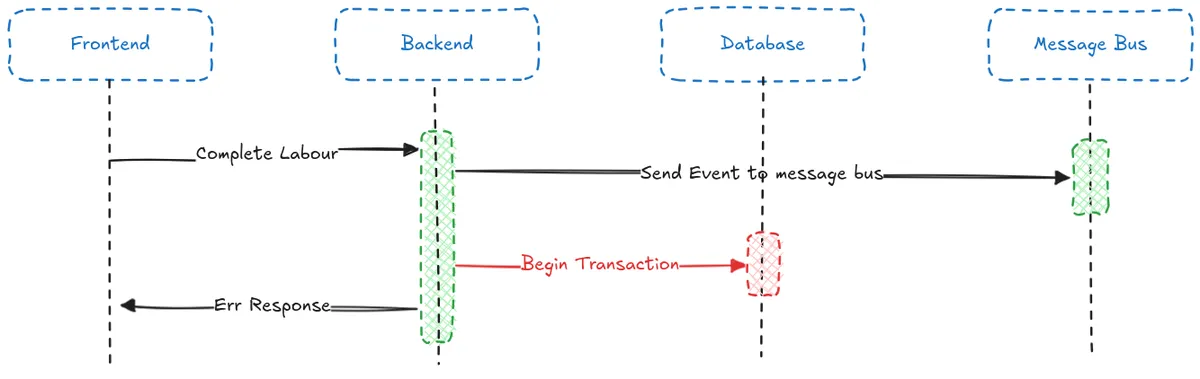 CompleteLabourRequestReversed