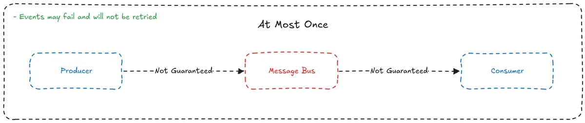 EventDeliverabilityAtMostOnce